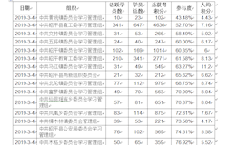 关于“学习强国”学习平台推广情况通报