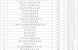 "2019年昭平县“希望工程·圆梦行动”一日捐筹款公示（第一批）