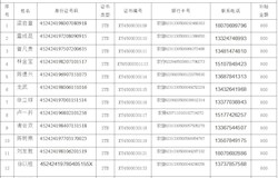 关于发放第一期贫困劳动力参加（SYB）创业培训期间生活费补贴的人员名单公示