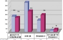 上半年全区查处违反中央八项规定精神问题纠“四风”情况分析报告