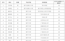 “中国茅台·国之栋梁——2020希望工程圆梦行动 大型公益助学活动”受助学生名单公示