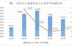 昭平县2020年第七次全国人口普查主要数据公报[1]