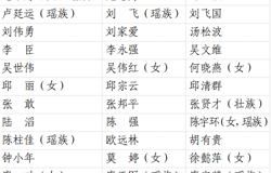 昭平县第十七届人民代表大会第三次会议　主席团成员和秘书长名单